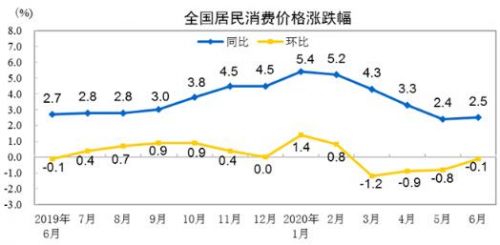 2020ϰȫCPIͬ3.8% 6ͬ2.5%